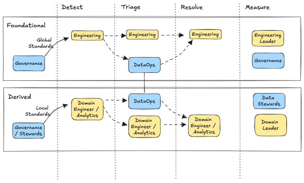 An illustration that points to how to operationalize data observability