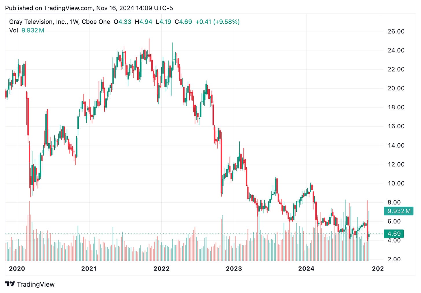 TradingView chart