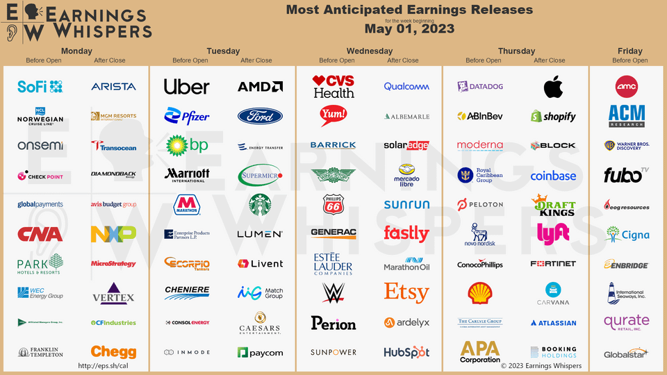 r/wallstreetbets - Earnings for the Week of May 1, 2023