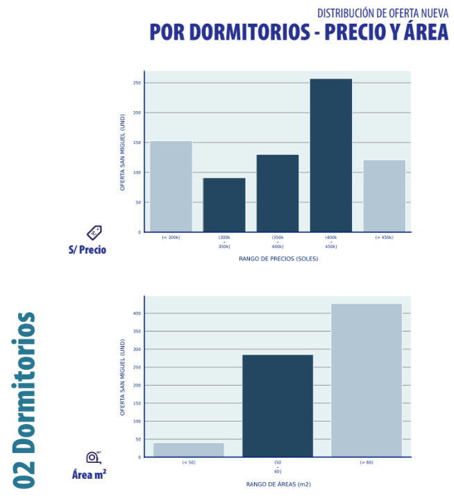 Distribución de Oferta de Departamentos en Venta - San Miguel