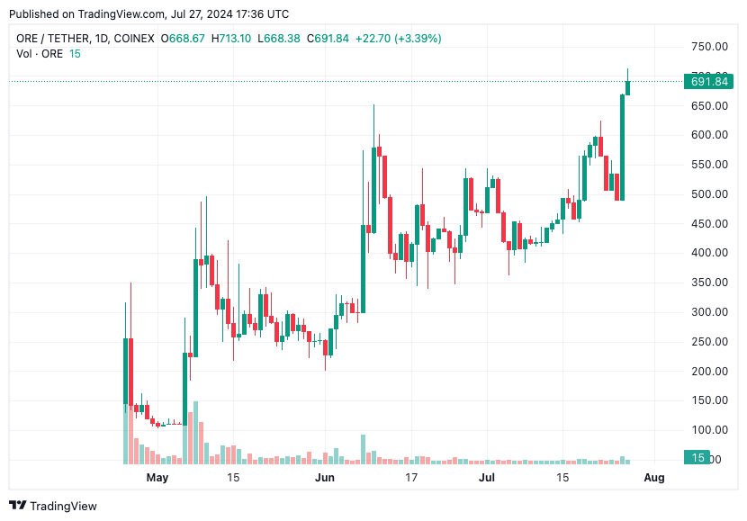 TradingView chart