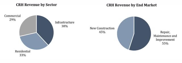 Revenue split by sector is ~40% infrastructure, ~30% residential, and ~30% non-residential.