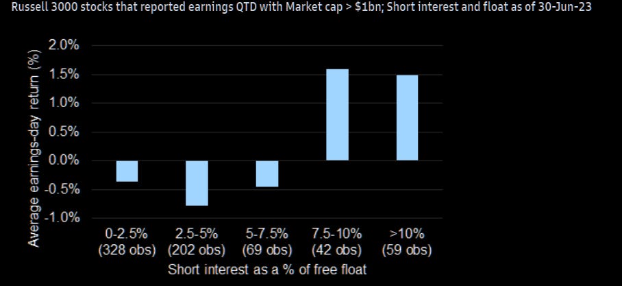 Short squeezes driving elevated earnings-day moves