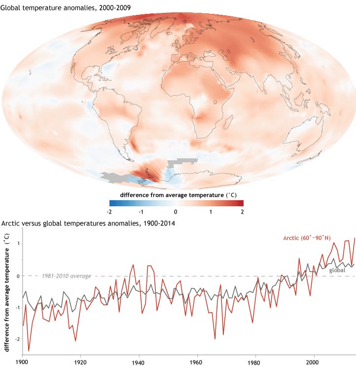 Arctic vs global temperatures anomalies