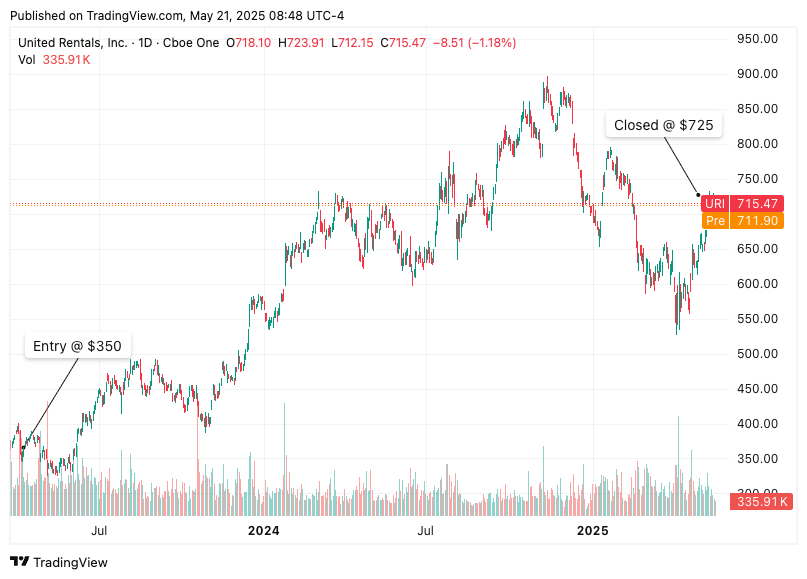 Stock chart of United Rentals (URI) from 2023 to 2025 with annotation marking Beating the Tide’s early strong sell call – proof of deep dive stock analysis in one of the best stock newsletters. Stock chart of United Rentals (URI) from 2023 to 2025 with annotation marking Beating the Tide’s early strong sell call – proof of deep dive stock analysis in one of the best stock newsletters.