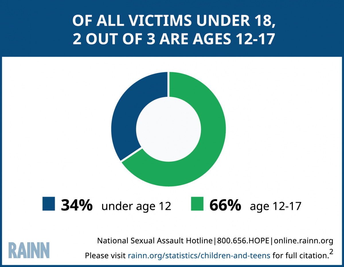 Children and Teens: Statistics | RAINN