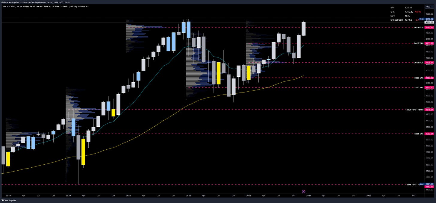 SPX Monthly Chart with Yearly Volume Profile Levels