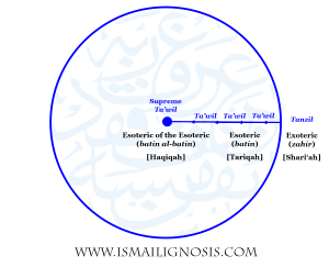 Each point or arc of points on the Circumference of the Circle represent the zahir (exoteric) and literal words (tanzil) of the Qur'an. Every radius represents an expression of the esoteric (batin) and intermediate levels of ta'wil of the Qur'an. The Centre represents the esoteric of the esoteric (batin al-batin) and the supreme ta'wil of the Qur'an. 