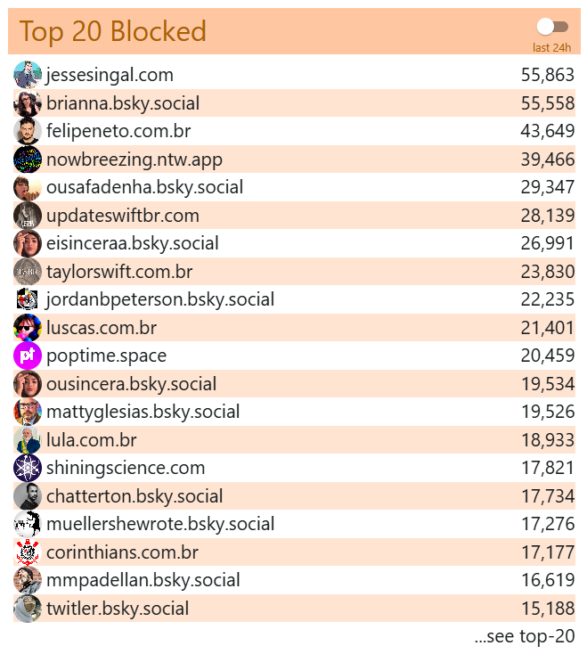 A list of the top 20 people blocked on Bluesky earlier this week, with Jesse Singal and Brianna Wu at the top