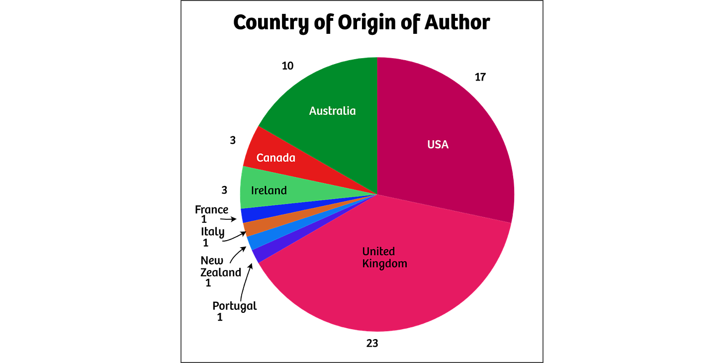 Pie chart showing number of books I read by country of origin of the authors:  AUSTRALIA 10; CANADA 3; IRELAND 3; FRANCE 1; ITALY 1; NEW ZEALAND 1; PORTUGAL 1; UK 23; and USA 17.