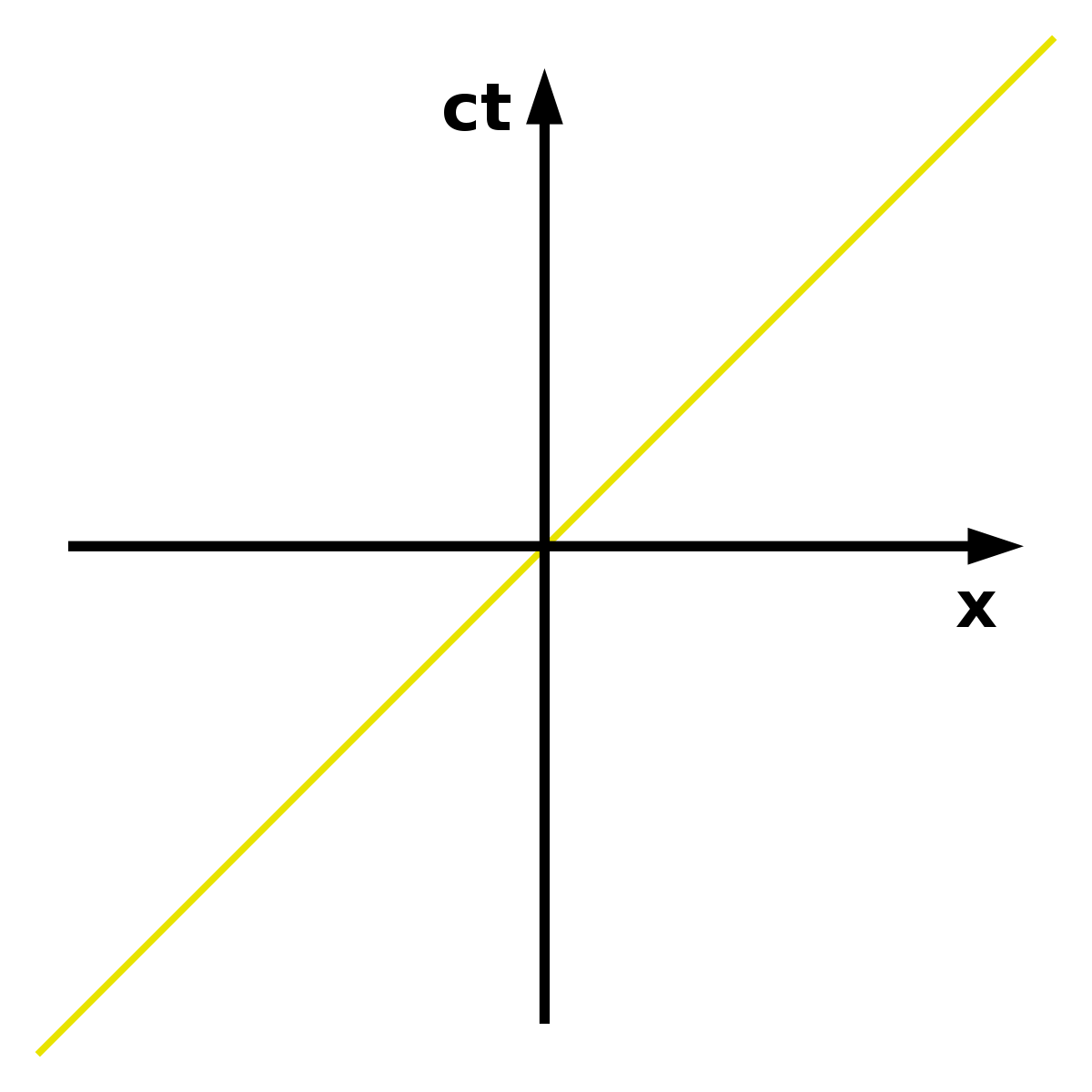 Spacetime diagram - Wikipedia