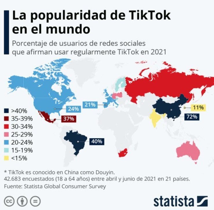 Aun muchas zonas del mundo todavía no han visto crecer a Tik Tok lo cual refuerza su potencial 