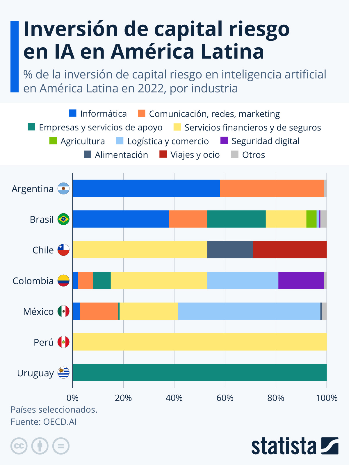 Infografía: ¿Qué industrias reciben más inversión de capital riesgo en IA en América Latina? | Statista