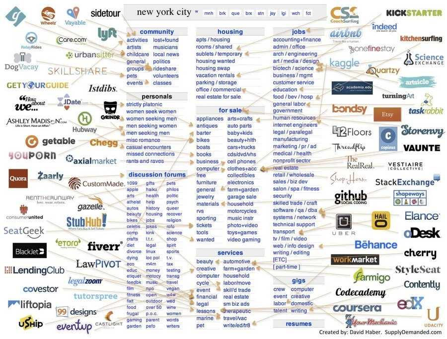 The Disaggregation of Craigslist (or: How to Find Your Next Billion $$  Startup Idea)