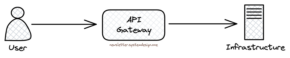 Public Traffic Routed Through API Gateway