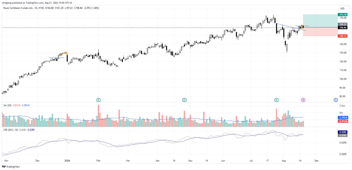 RCL stock entry buy signal