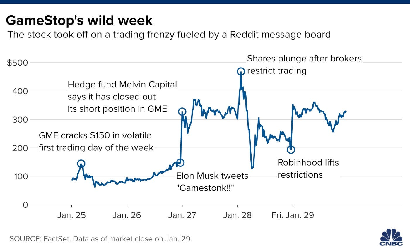 The Robinhood GameStop Scandal: How DeFi Prevents Similar Corrupt Practices  | by Mike Abramo | Coinmonks | Medium