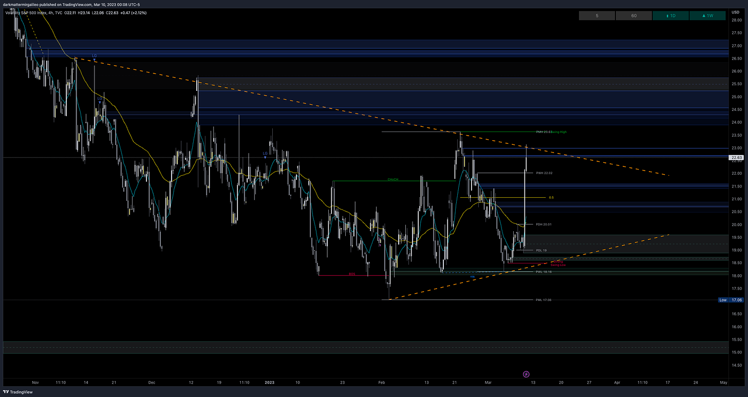 Key VIX Levels