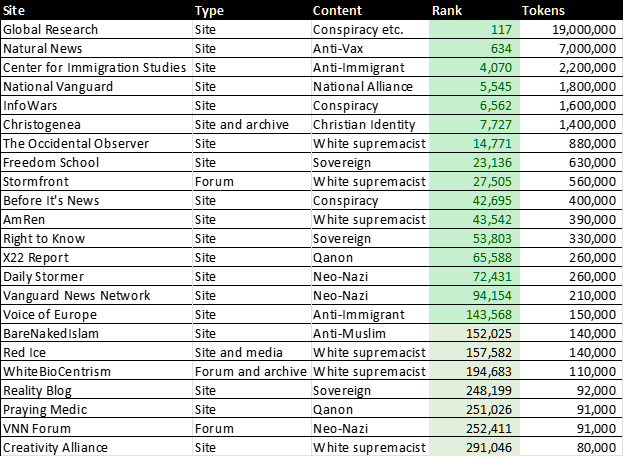 A table showing conspiracy and extremist websites in the top 2 percent of the C4 linguistic database
