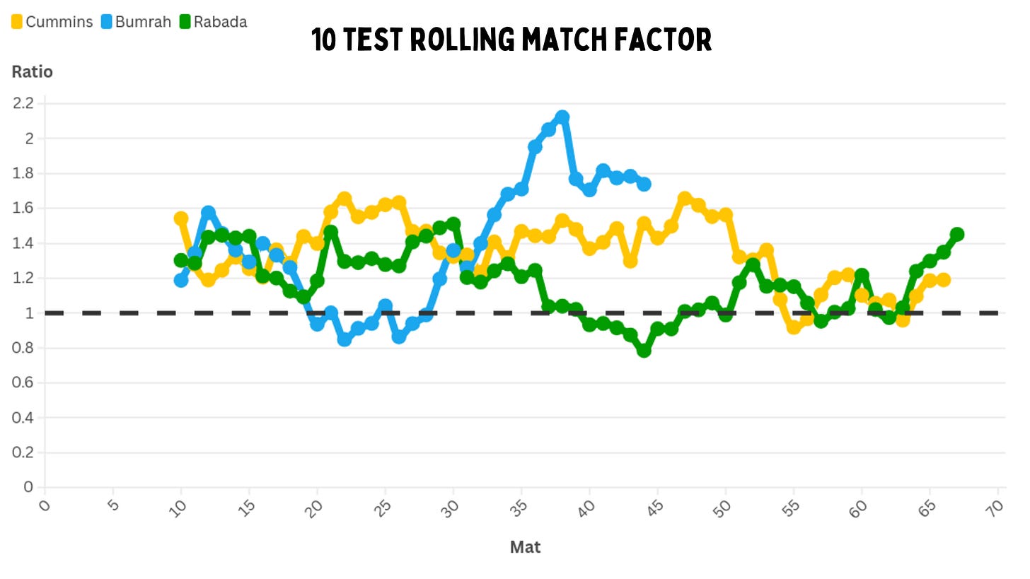 Who is the greatest active fast bowler in Test cricket?