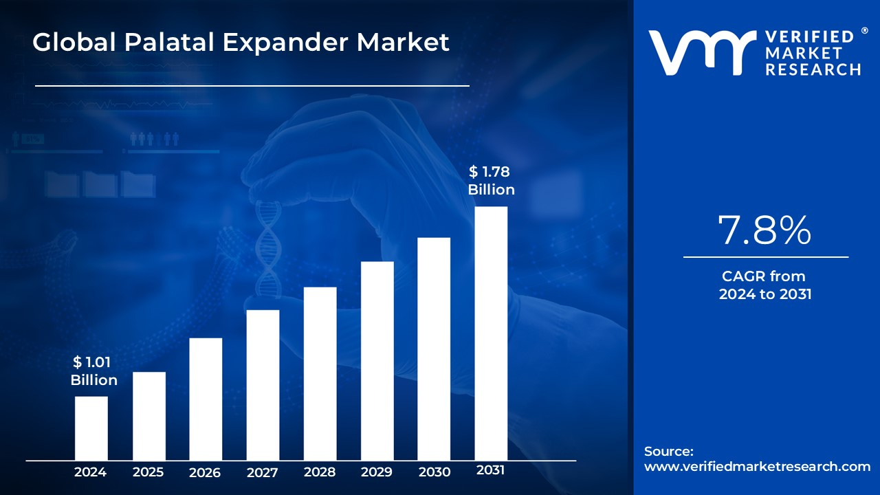 Palatal Expander Market Size, Scope, Growth and Forecast