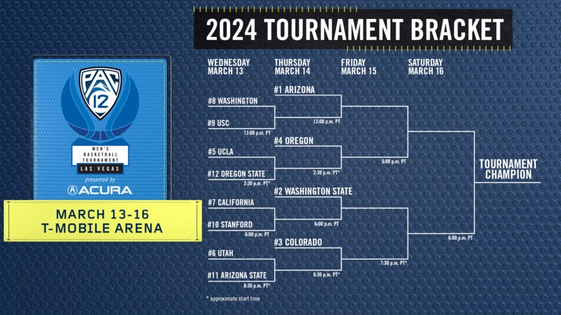 Bracket set for 2024 Pac-12 Men's Basketball Tournament presented by Acura  | Pac-12
