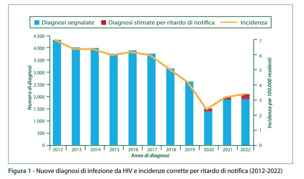 Diagnosi HIV Italia 2012-2022