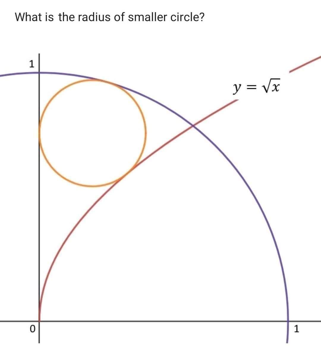 At the top of the image is the question: "What is the radius of the smaller circle?" A large unit circle centered at the origin in shown in purple. In red is the function y equals the square root of x. The smaller yellow circle in scribed between the y-axis, inside the purple unit circle, and above the function y equals the square root of x.