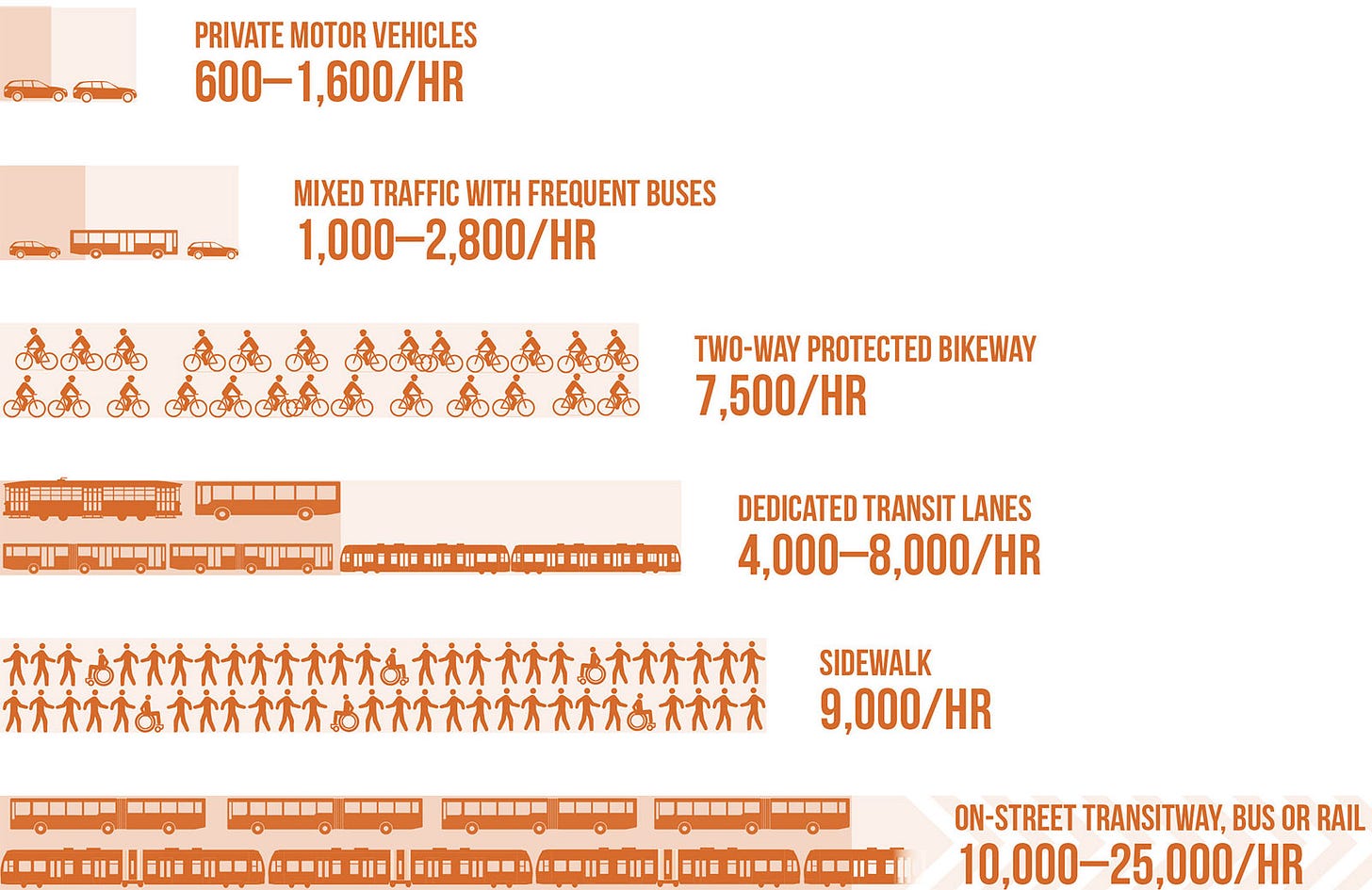 Infographic comparing the people-moving capacity per hour of different transportation modes in a single lane. Private motor vehicles transport 600–1,600 people per hour, while mixed traffic with frequent buses carries 1,000–2,800 per hour. A two-way protected bikeway accommodates 7,500 people per hour. Dedicated transit lanes, including buses or trams, move 4,000–8,000 per hour. Sidewalks facilitate pedestrian movement at 9,000 people per hour. On-street transitways, whether bus or rail, have the highest capacity, transporting between 10,000–25,000 people per hour.