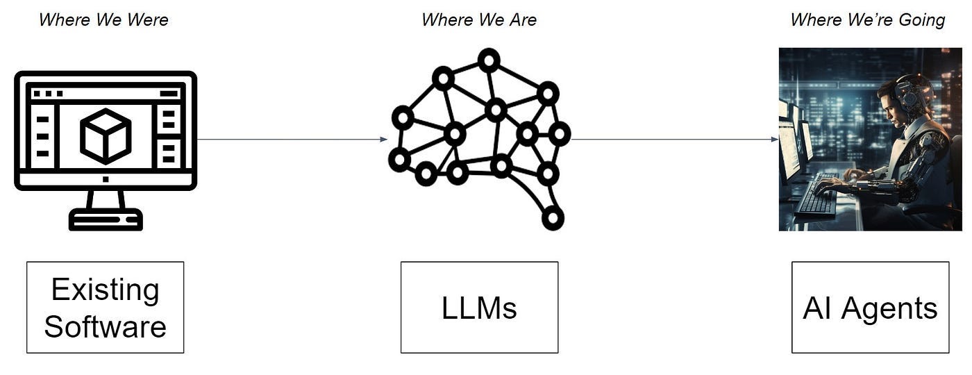 AI Agents - From Software to Autonomous Software | by Jesse Bornstein |  Yeager.ai | Medium