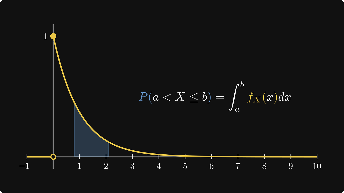 Area under the density function as the probability