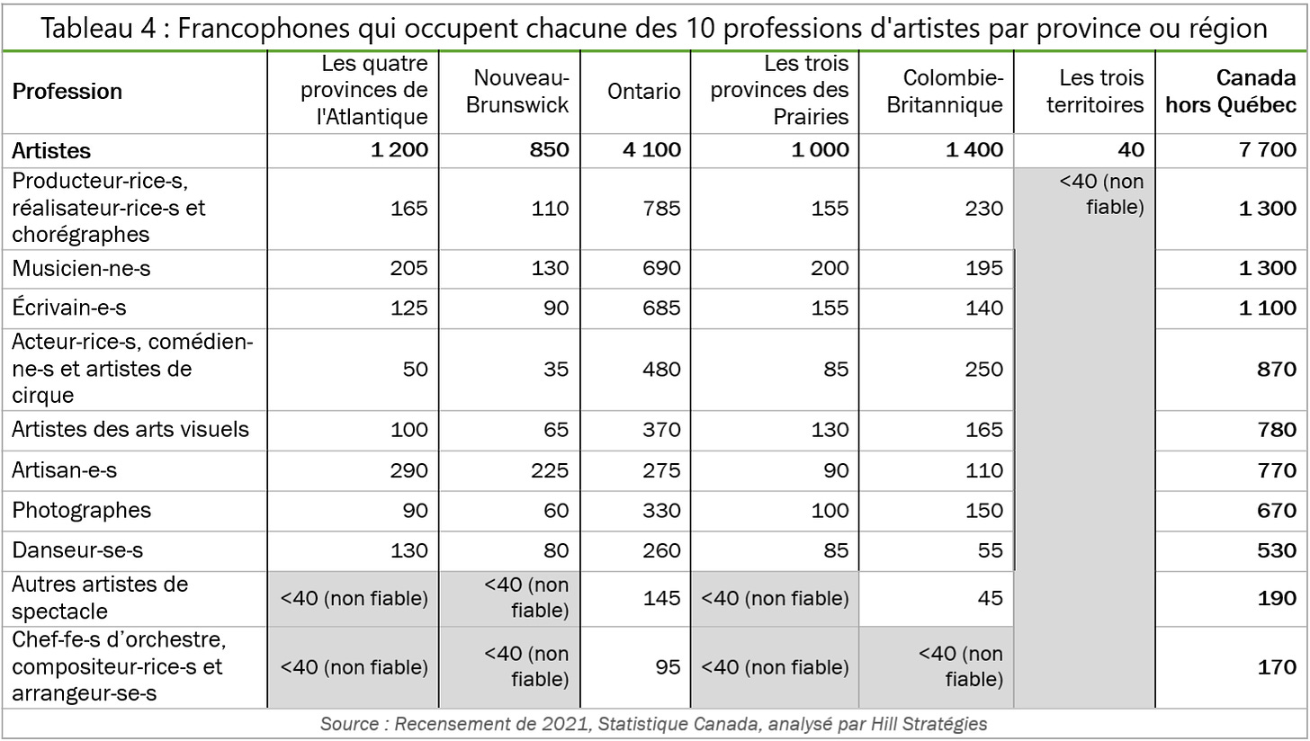 Tableau 4 : Francophones qui occupent chacune des 10 professions d'artistes par province ou région