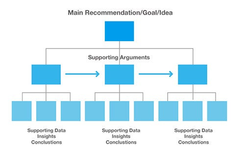 Image of Minto Method MECE pyramid and how to structure logic / data