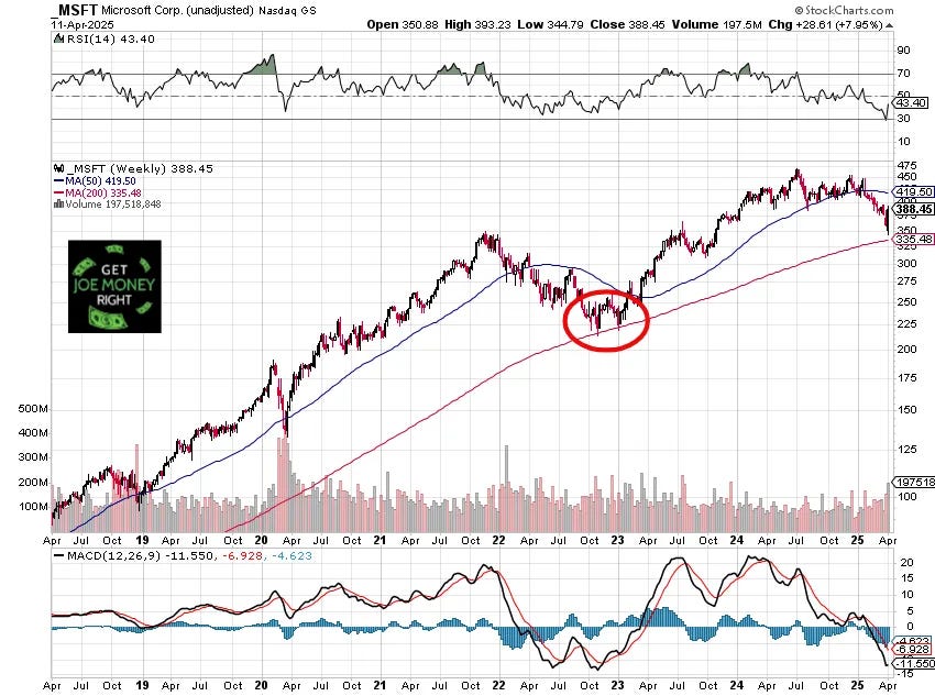 Weekly chart of Microsoft Corp. (MSFT) from 2018 to April 2025, showing a strong uptrend with a key dip to the 200-week moving average around late 2022 to early 2023, highlighted by a red circle. Price rebounds and reaches a high before declining again to $388.45. The chart includes 50-week (blue) and 200-week (red) moving averages, MACD and RSI indicators, and a “Get Joe Money Right” logo with dollar signs in the bottom left. Weekly chart of Microsoft Corp. (MSFT) from 2018 to April 2025, showing a strong uptrend with a key dip to the 200-week moving average around late 2022 to early 2023, highlighted by a red circle. Price rebounds and reaches a high before declining again to $388.45. The chart includes 50-week (blue) and 200-week (red) moving averages, MACD and RSI indicators, and a “Get Joe Money Right” logo with dollar signs in the bottom left.