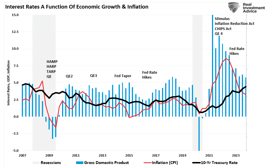 Interest rates vs GDP