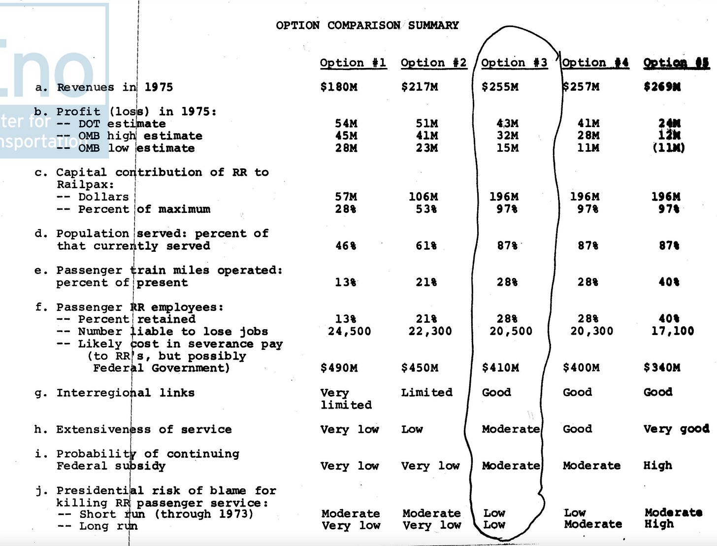 A black-and-white chart titled "Option Comparison Summary" that compares five different options for the Railpax system based on various metrics, such as revenues, profit or loss, capital contributions, population served, and service extensiveness. Key columns are labeled as "Option #1," "Option #2," "Option #3," "Option #4," and "Option #5," with "Option #3" circled.  Metrics include:  Revenues in 1975: Ranges from $180M (Option #1) to $269M (Option #5). Profit (loss) in 1975: Includes estimates from DOT and OMB, ranging from $54M to losses of $11M. Capital contribution of railroads to Railpax: Expressed in both dollars and as a percentage of maximum contribution, ranging from $57M (28%) in Option #1 to $196M (97%) in Options #3, #4, and #5. Population served: Percentage of the population currently served by rail, ranging from 46% to 87%. Passenger train miles operated: Ranges from 13% (Option #1) to 40% (Option #5). Passenger railroad employees retained: Percentages and job losses are listed, with severance costs ranging from $490M to $340M. Additional metrics include interregional links, service extensiveness, probability of federal subsidy, and the political risk for the President in the short and long term. The chart emphasizes trade-offs between service extensiveness, profitability, and federal subsidy requirements, with "Option #3" highlighted as a balanced choice.