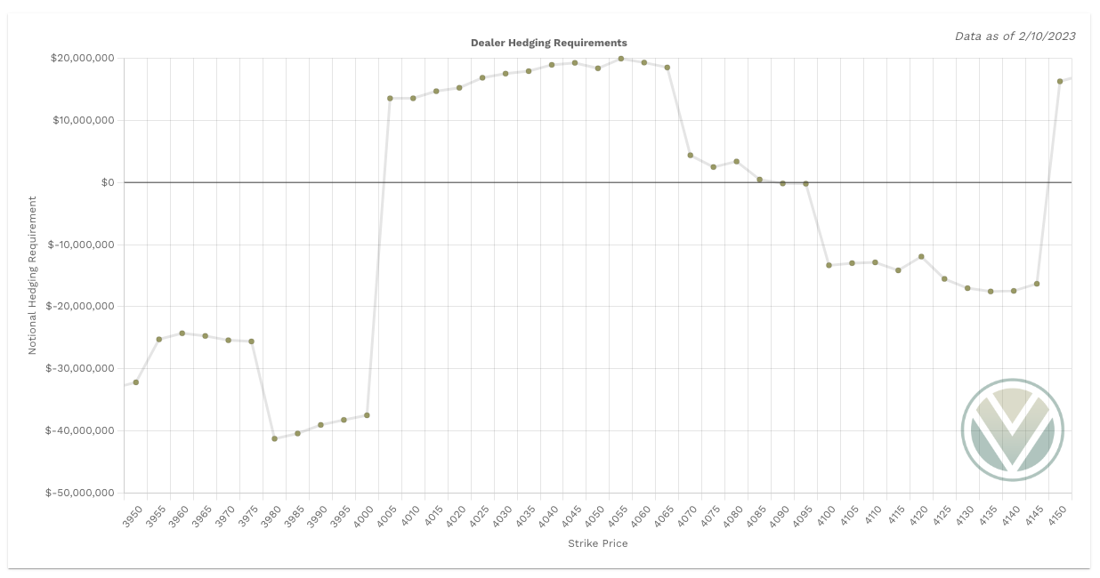 Dealer Buying/Selling Pressure Levels via DAG on vol.land