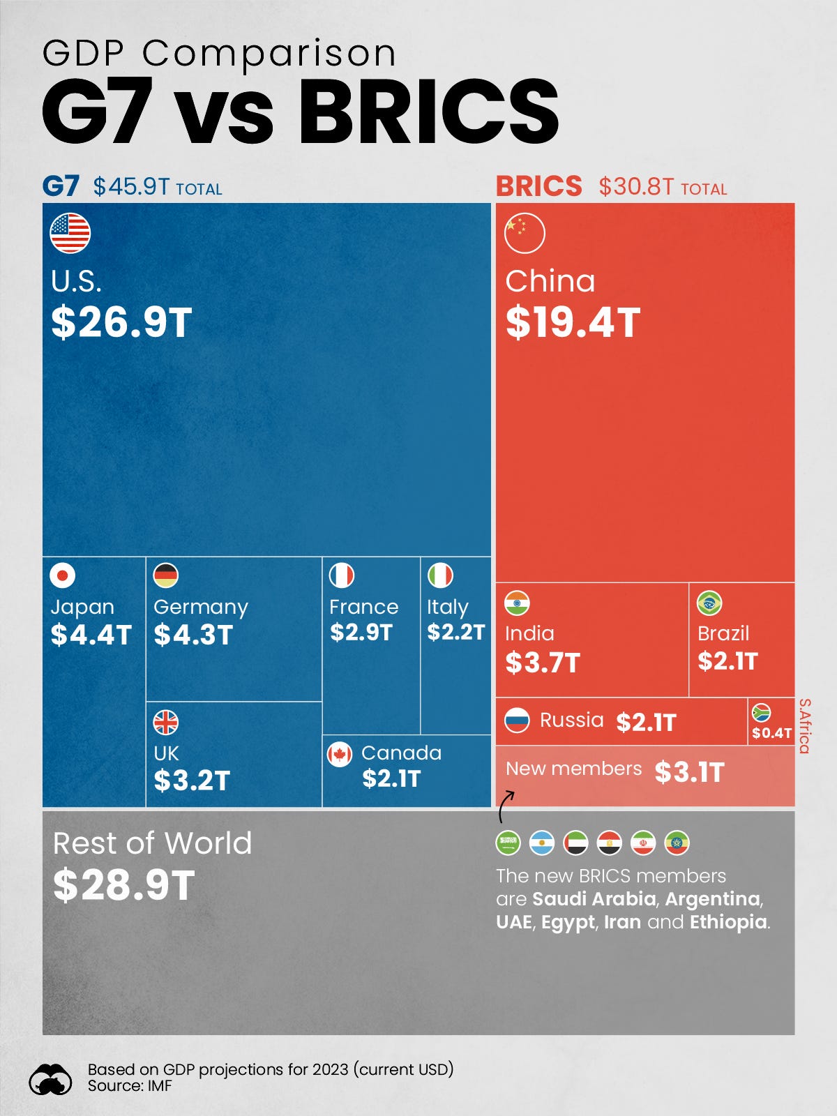 Visualization comparing BRICS GDP with G7 GDP in U.S. dollars.