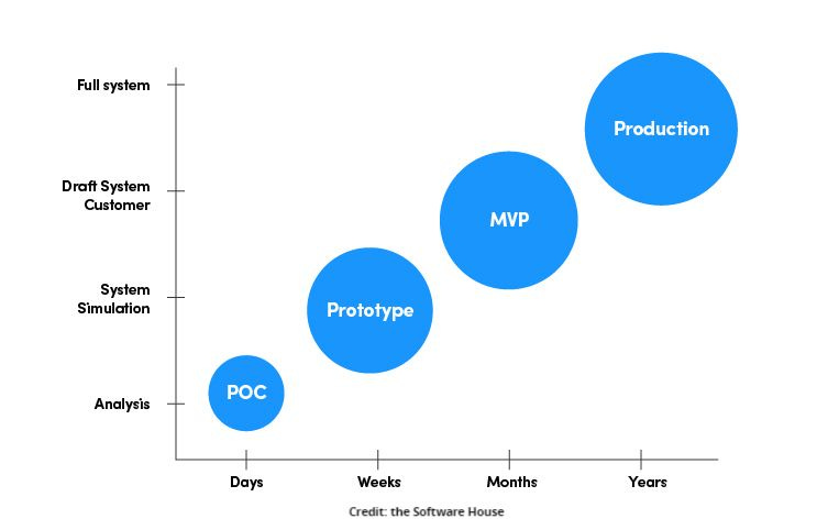 so sánh thời gian phát triển và quy mô của POC, Prototype, MVP và Production