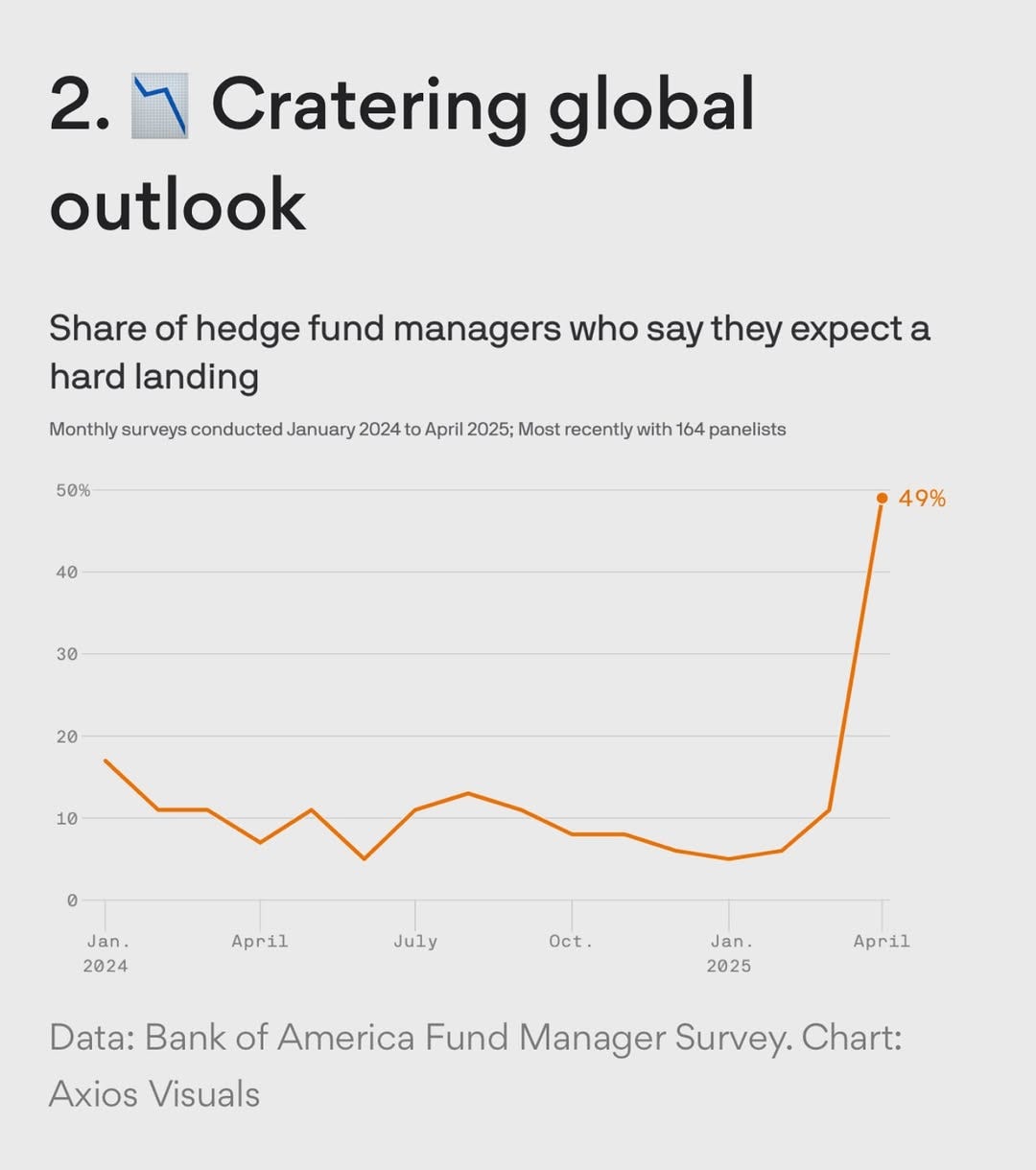 Nearly Half of Hedge Fund Managers Now Expect a Hard Landing for the Economy Nearly Half of Hedge Fund Managers Now Expect a Hard Landing for the Economy