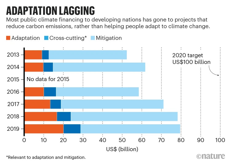 The state of climate finance