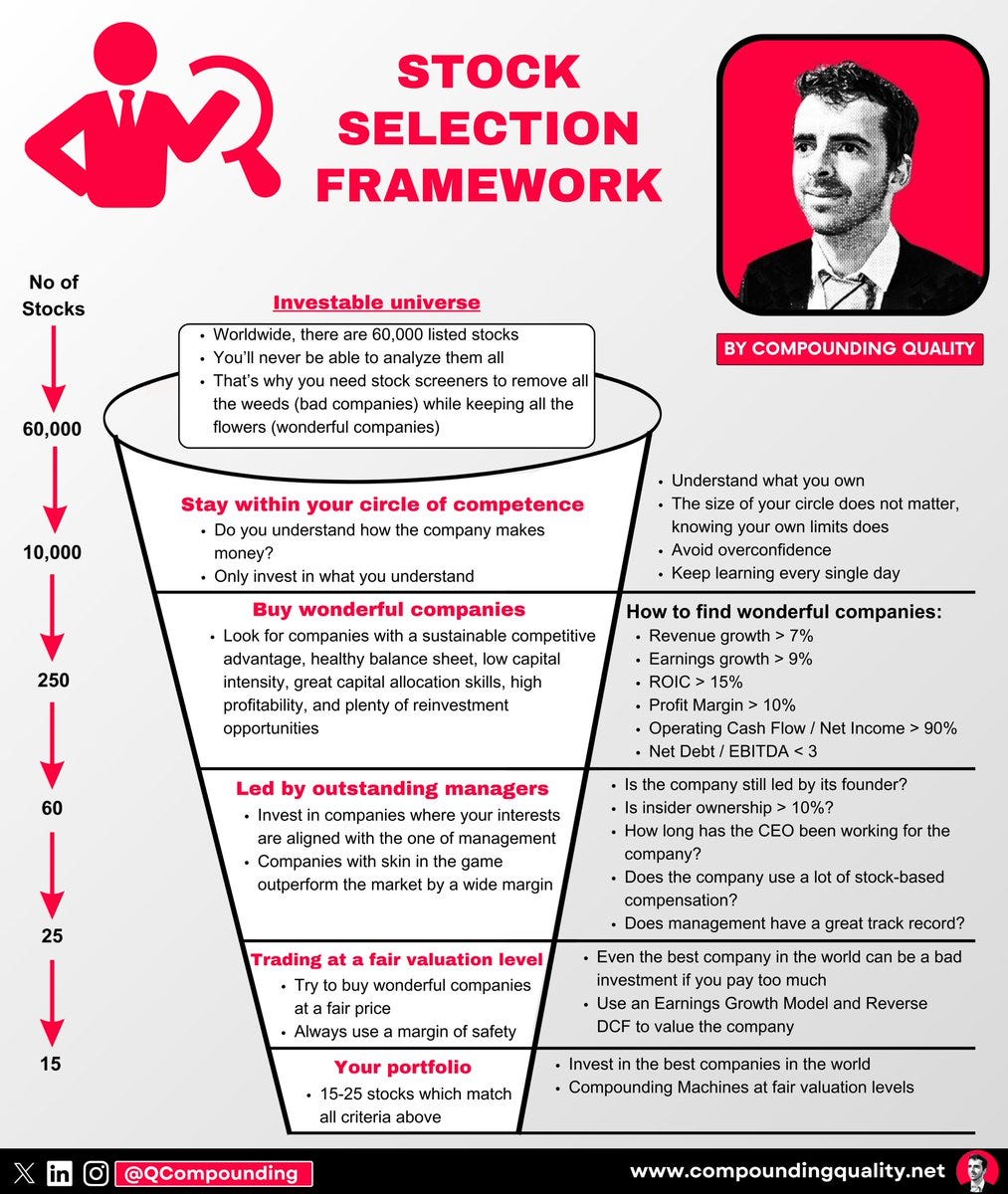 Compounding Quality op X: 'Stock selection framework:  https://t.co/Rmt45wt48W' / X