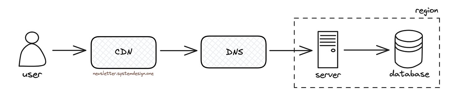 Infrastructure Running in Many Regions for Low Latency and High Availability