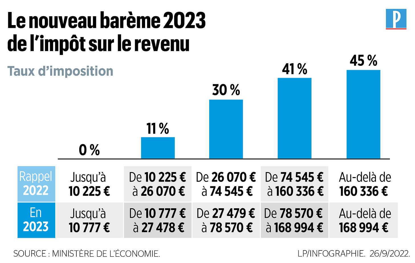 Budget 2023 : «Nous avons évité à tous ceux qui sont soumis à l'impôt sur  le revenu d'en payer plus» - Le Parisien