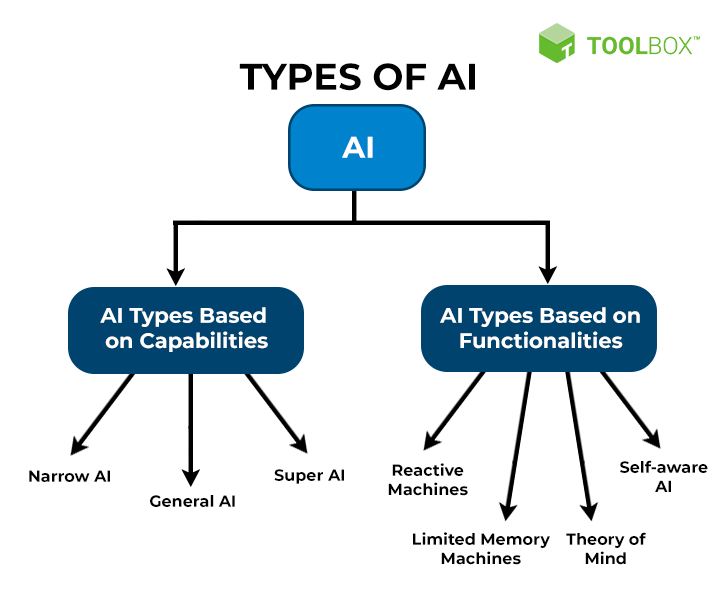 types of AI 