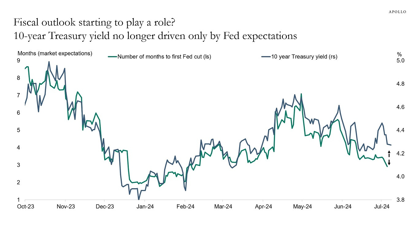 Fiscal outlook starting to play a role? 10-year Treasury yield no longer driven only by Fed expectations 