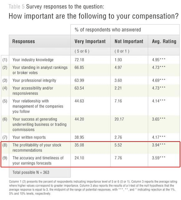 Survey repsones for analysts