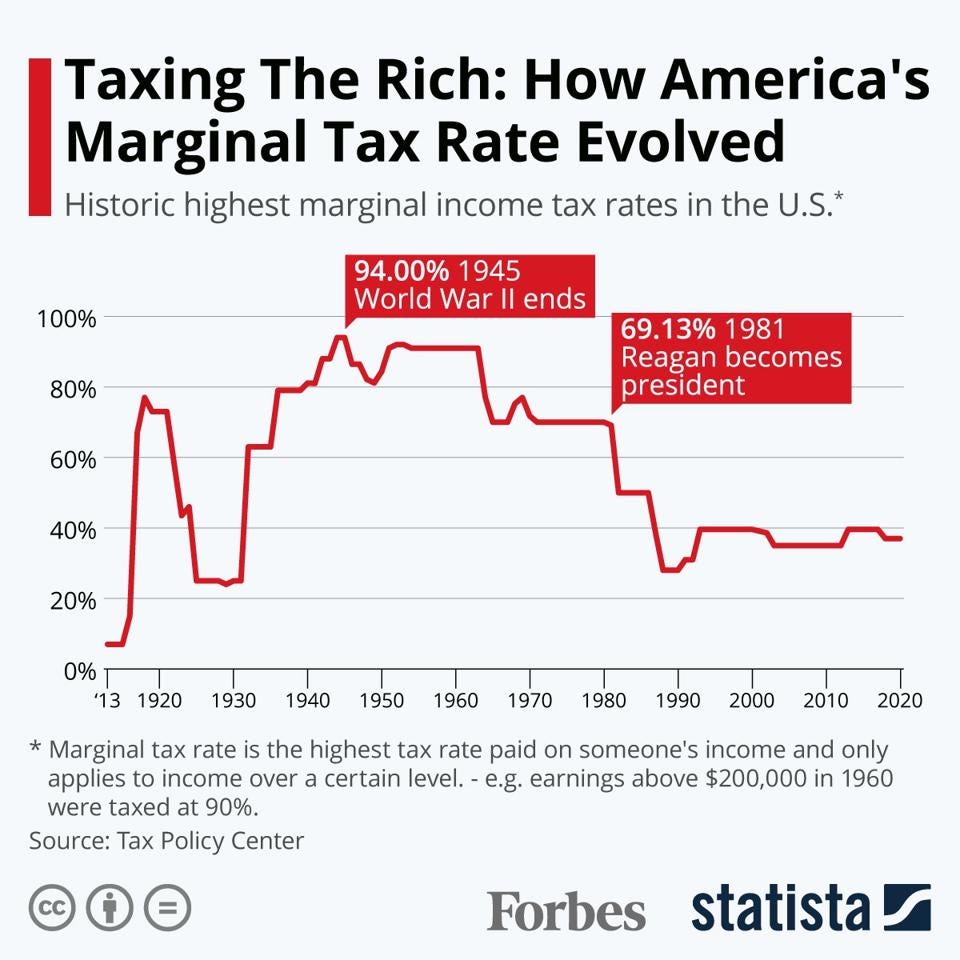 Taxing The Rich: The Evolution Of America's Marginal Income Tax Rate ...