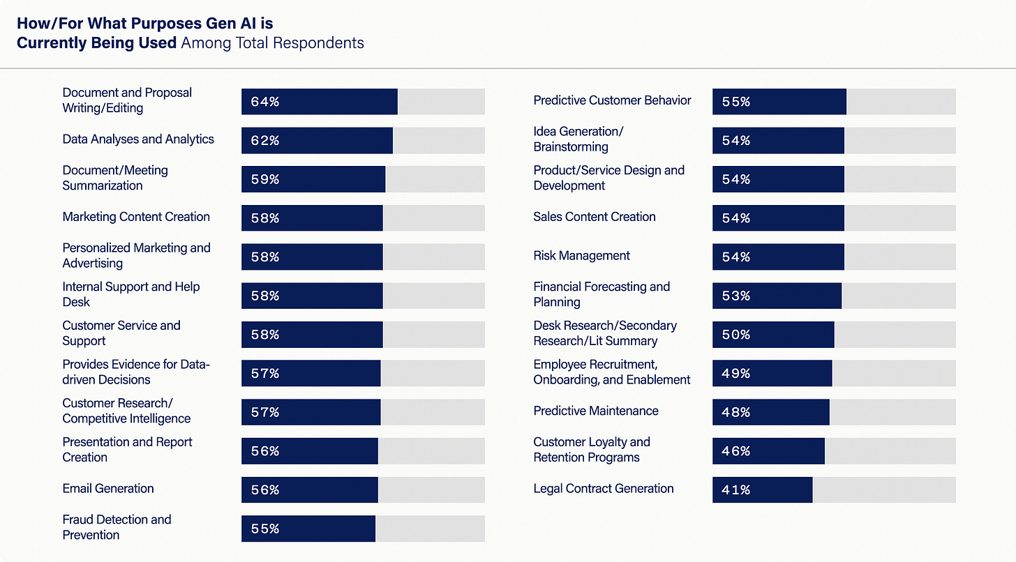 Bar chart showing various uses of Generative AI among respondents, with percentages indicating usage levels. Top uses include document writing/editing (64%) and data analytics (62%).