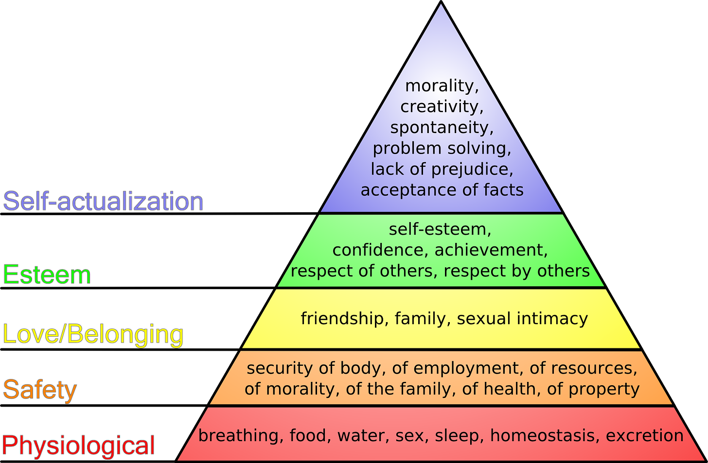 Maslow's Hierarchy of Needs